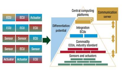 車(chē)載以太網(wǎng)驅(qū)動(dòng)軟件定義汽車(chē)變革，新架構(gòu)催生軟件開(kāi)發(fā)黃金時(shí)代