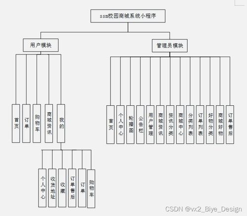 基于SSM框架與MySQL的微信小程序校園商城系統設計與實現